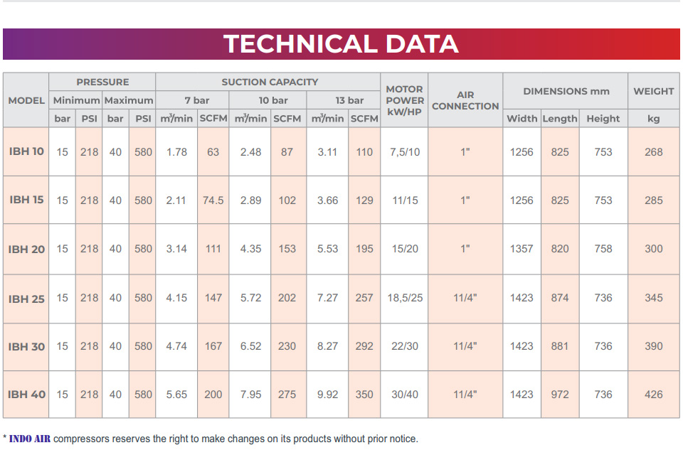 Thông số kỹ thuật của máy nén khí Indo-Air dòng IBH