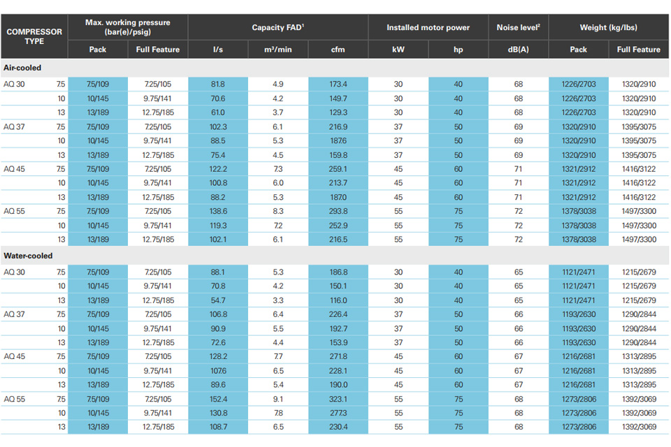 Thông số máy nén khi trục vít không dầu Atlascopco AQ 30-55 50Hz